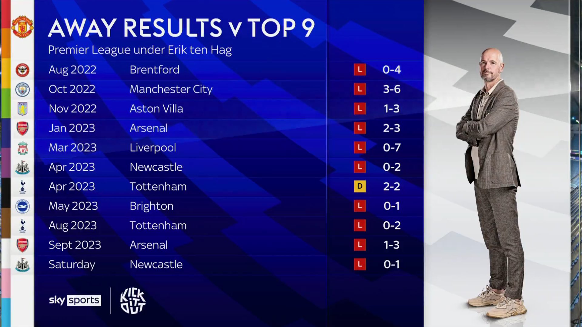 Resultados fuera de casa de Ten Hag esta temporada | Sky Sports