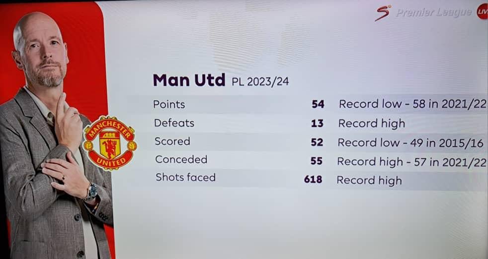 Datos negativos en Premier League de esta temporada de Ten Hag con el Manchester United | Sky Sports