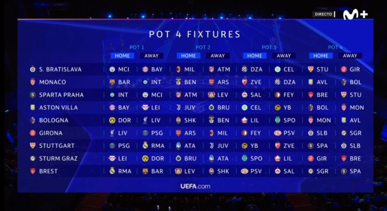 Finalizado el sorteo de la nueva Champions League